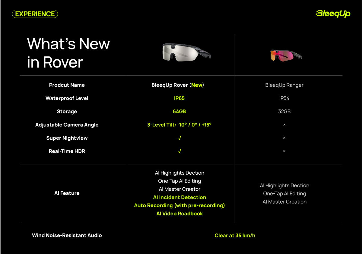 BleeqUp Rover (Gen 2) 64G AI Sports Camera Glasses